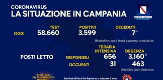Covid 19 in Campania, bollettino 22 dicembre: 3.599 positivi
