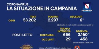 Covid 19 in Campania, bollettino del 20 dicembre: 2.297 positivi