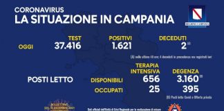 Covid 19 in Campania, bollettino 14 dicembre: 1.621 positivi
