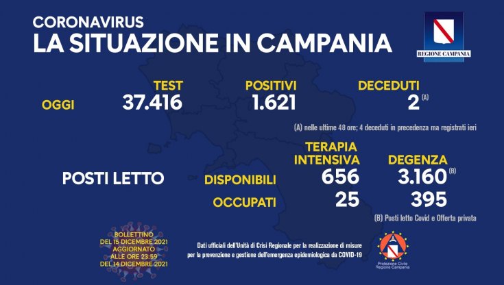 Covid 19 in Campania, bollettino 14 dicembre: 1.621 positivi