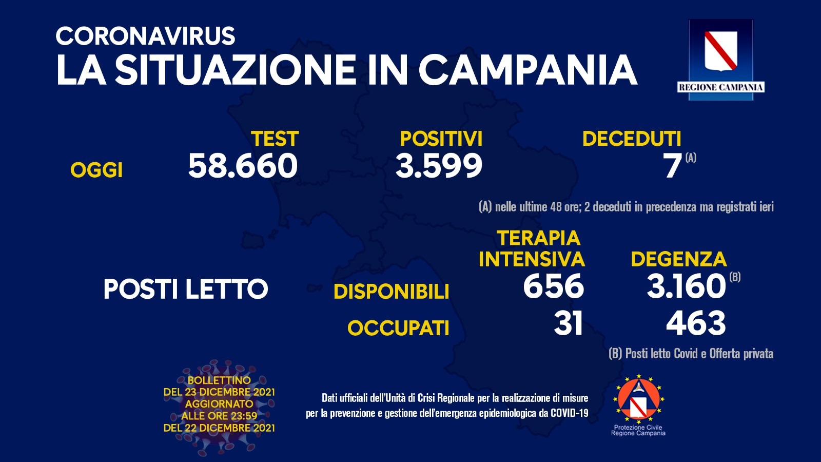 Covid 19 in Campania, bollettino 22 dicembre: 3.599 positivi