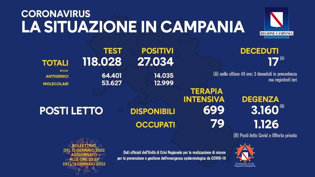 Covid 19 in Campania, bollettino dell'11 gennaio: 27.034 positivi