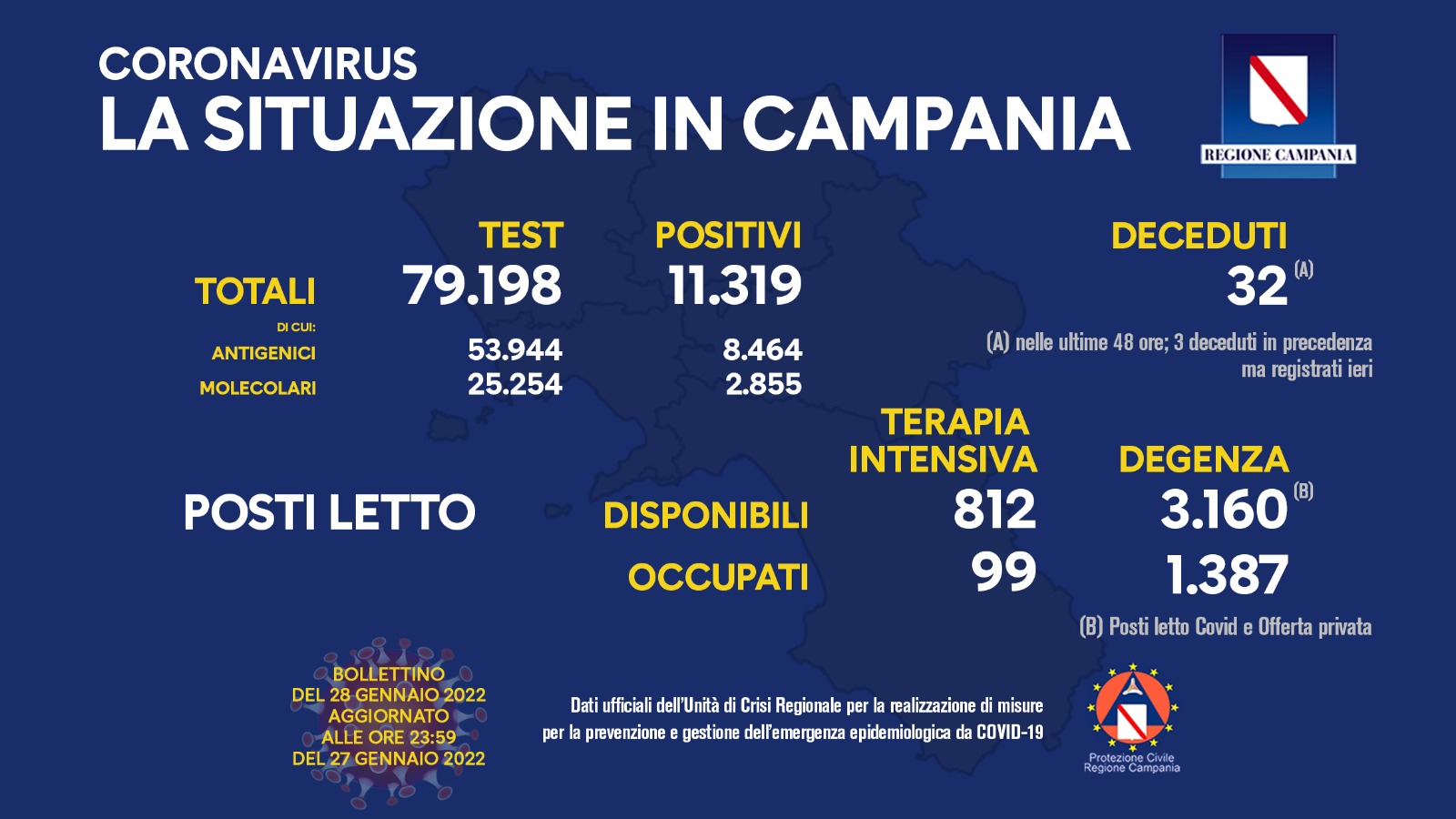 Questo il bollettino di oggi: (dati aggiornati alle 23.59 di ieri) Positivi del giorno: 11.319 (*) di cui: Positivi all'antigenico: 8.464 Positivi al molecolare: 2.855 (*) I dati tengono conto dell'Aggiornamento sulle misure di quarantena e isolamento del Ministero della Salute. Test: 79.198 di cui: Antigenici: 53.944 Molecolari: 25.254 Deceduti: 32 (*) (*) nelle ultime 48 ore; 3 deceduti in precedenza ma registrati ieri. Report posti letto su base regionale: Posti letto di terapia intensiva disponibili: 812 Posti letto di terapia intensiva occupati: 99 Posti letto di degenza disponibili: 3.160 (*) Posti letto di degenza occupati: 1.387 (*) Posti letto Covid e Offerta privata.