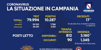 Covid 19 in Campania, bollettino 1 febbraio: 10.287 positivi