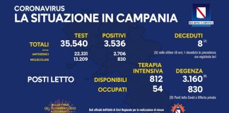 Covid 19 in Campania, bollettino 24 febbraio: 3.536 positivi