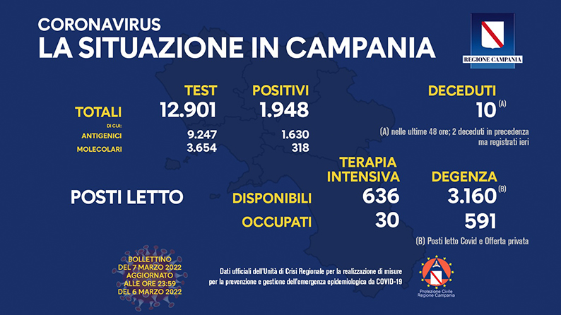 Covid 19 in Campania, bollettino del 6 marzo: 1.948 positivi