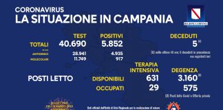 Covid 19 in Campania, bollettino del 7 marzo: 5.852 positivi