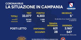 Covid 19 in Campania, bollettino 8 marzo: 4.303 positivi