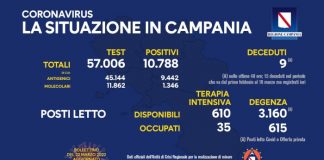 Covid 19 in Campania, bollettino 21 marzo: 10.788 positivi