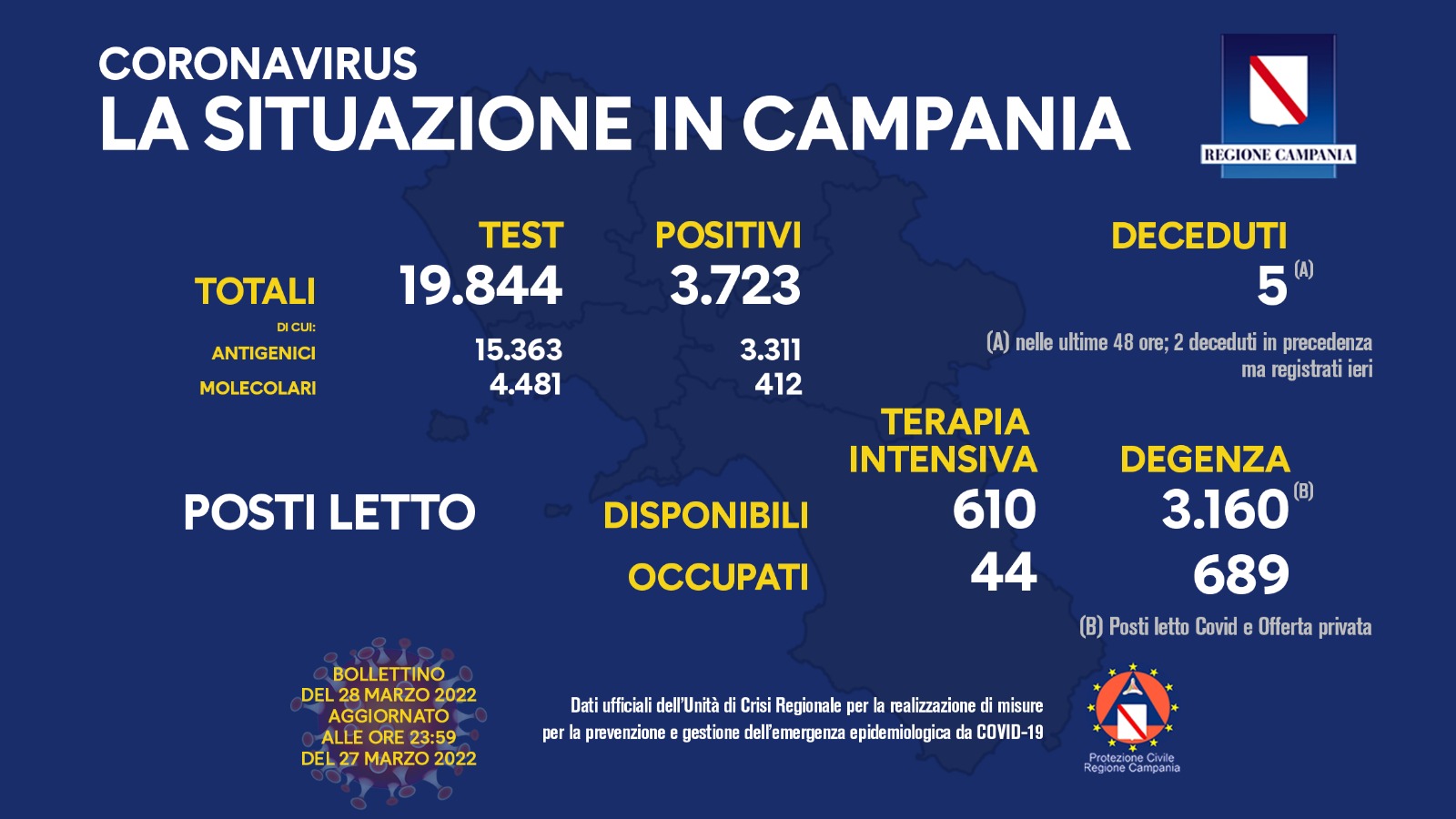 Covid 19 in Campania, bollettino 27 marzo: 3.723 positivi
