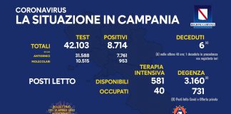 Covid 19 in Campania, bollettino del 20 aprile: 8.714 positivi