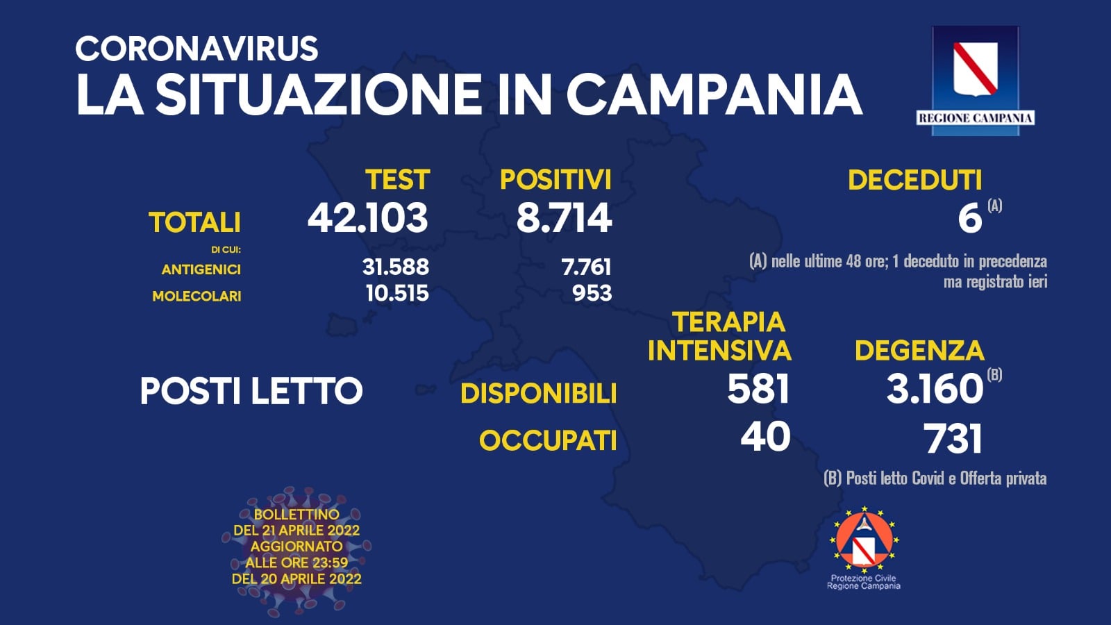 Covid 19 in Campania, bollettino del 20 aprile: 8.714 positivi