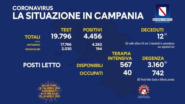 Covid 19 in Campania, bollettino del 25 aprile: 4456 tamponi positivi