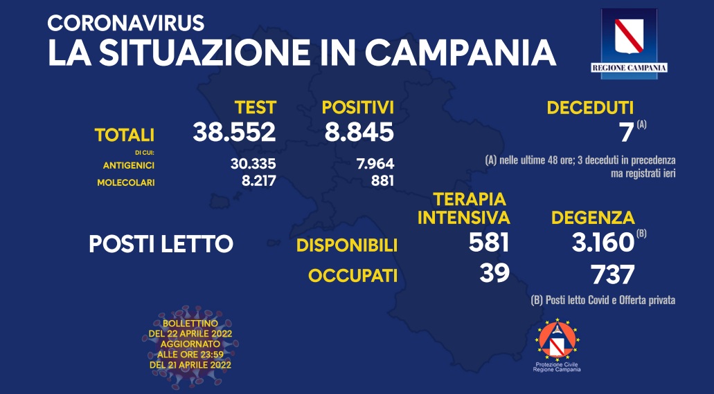 Covid 19 in Campania, bollettino 21 aprile: 8.845 positivi