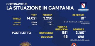 Covid 19 in Campania, bollettino 18 aprile: 3.250 positivi