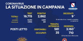 Covid 19 in Campania, bollettino 10 aprile: 2.862 positivi