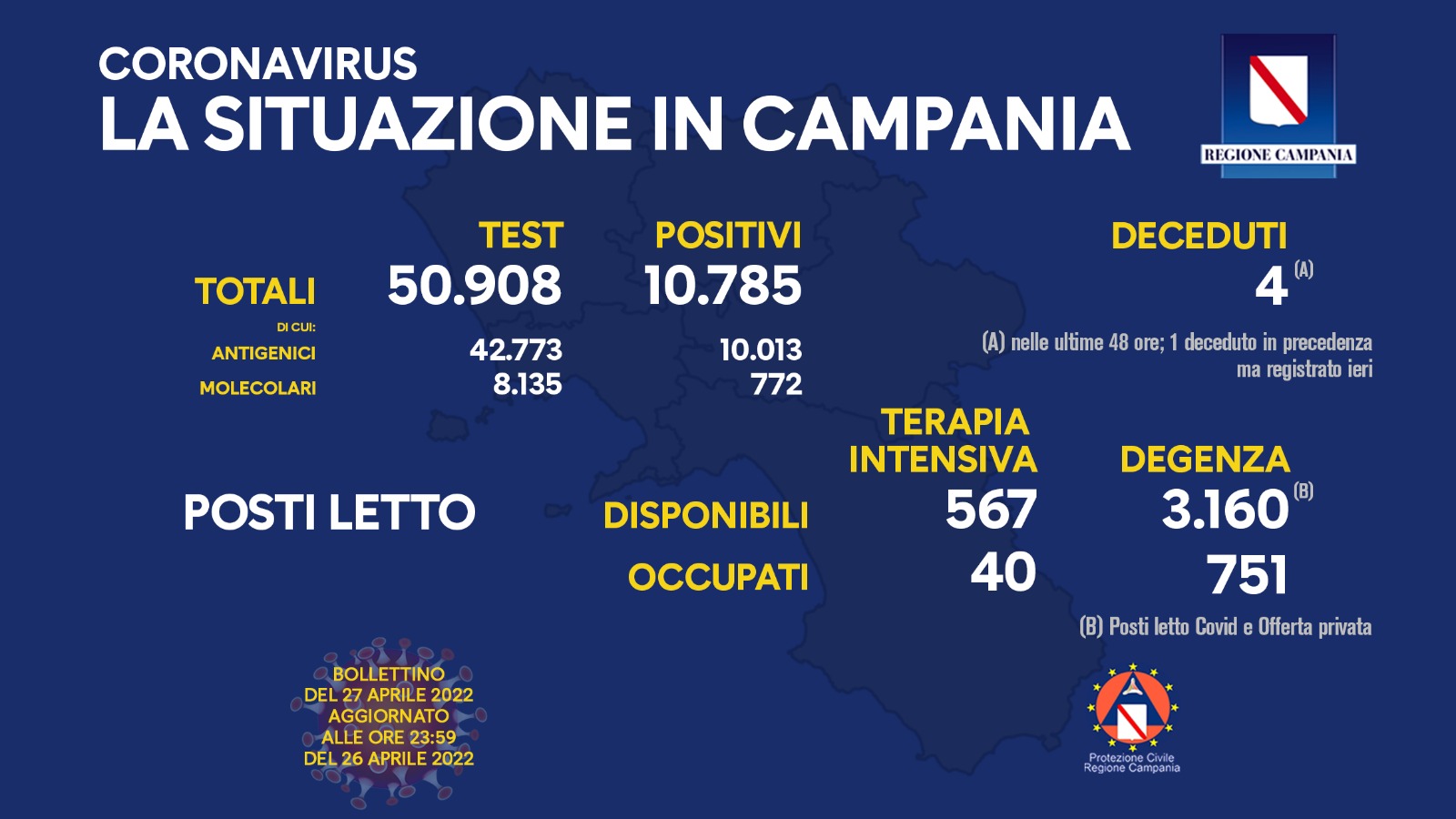 Covid 19 in Campania, bollettino 26 aprile: 10.785 positivi