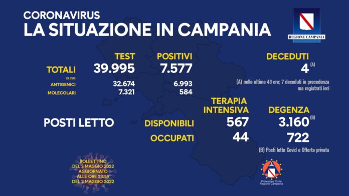 Covid 19 in Campania, bollettino 2 maggio: 7.577 positivi