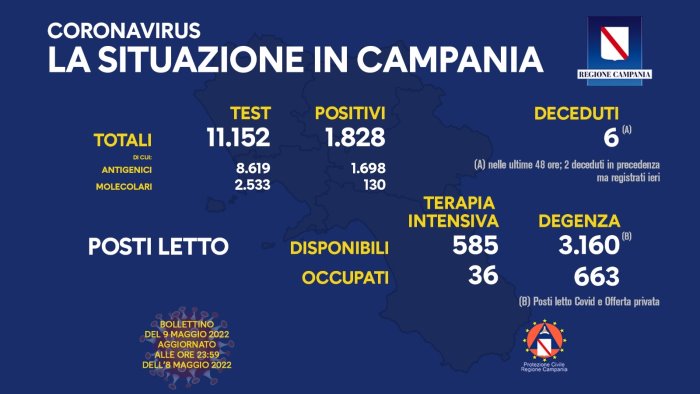 Covid 19 in Campania, bollettino 8 maggio: 1.828 positivi