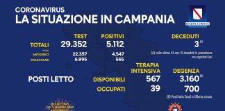 Covid 19 in Campania, bollettino 4 maggio: 5.112 positivi