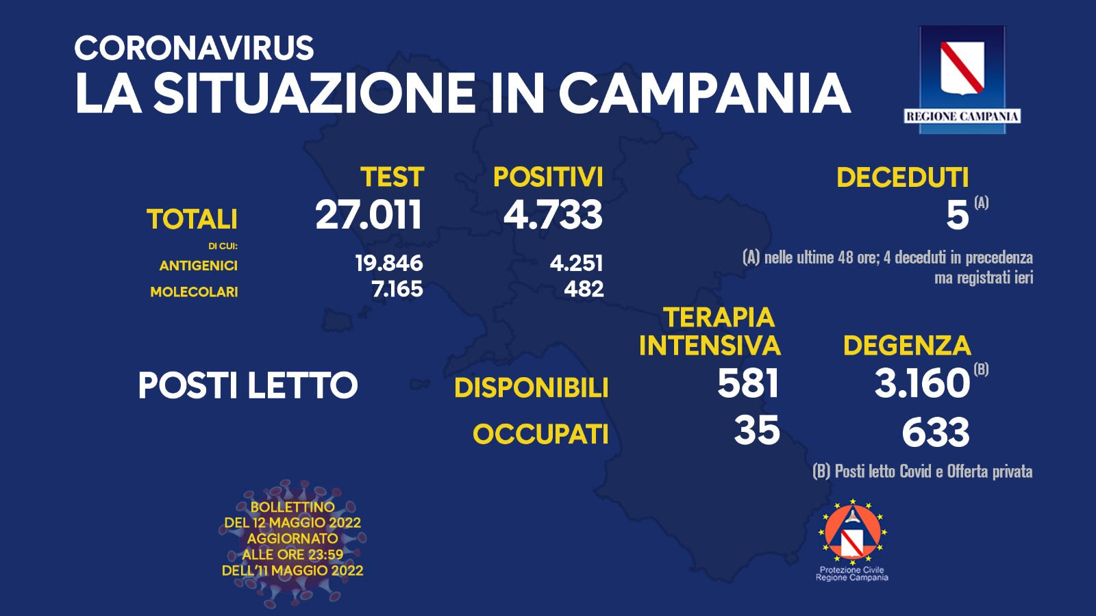 Covid 19 in Campania, bollettino 11 maggio: 4.733 positivi