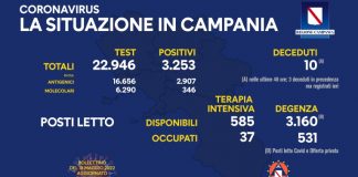Covid 19 in Campania, bollettino del 17 maggio: 3.253 positivi