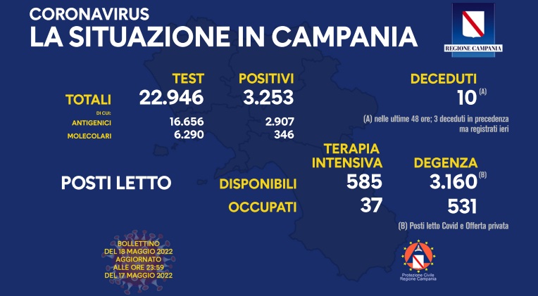 Covid 19 in Campania, bollettino del 17 maggio: 3.253 positivi