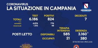 Covid 19 in Campania, bollettino del 29 maggio: 824 positivi