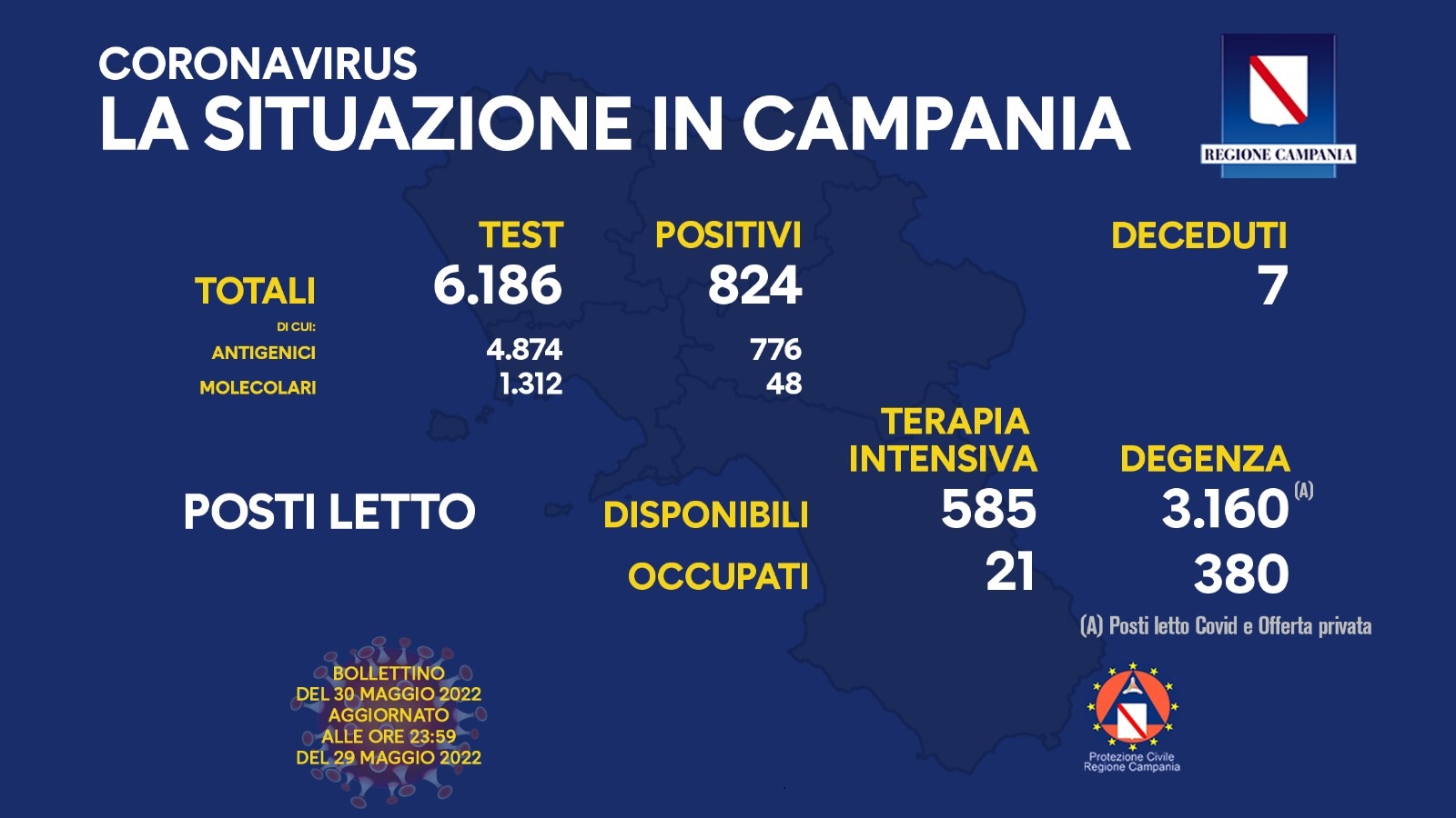 Covid 19 in Campania, bollettino del 29 maggio: 824 positivi
