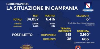 Covid 19 in Campania, bollettino 9 maggio: 6.416 positivi