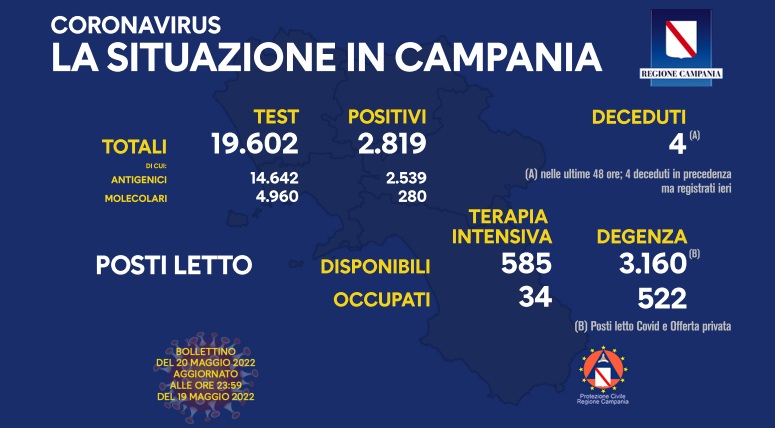 Covid 19 in Campania, bollettino 19 maggio: 2.819 positivi