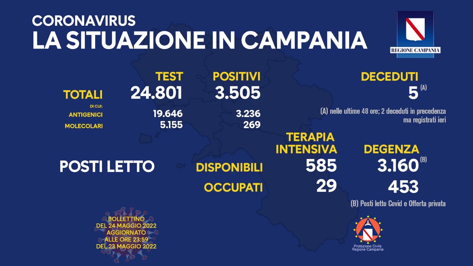 Covid 19 in Campania, bollettino 23 maggio: 3.505 positivi