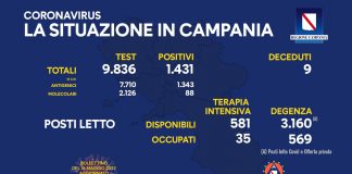Covid 19 in Campania, bollettino 15 maggio: 1.431 positivi