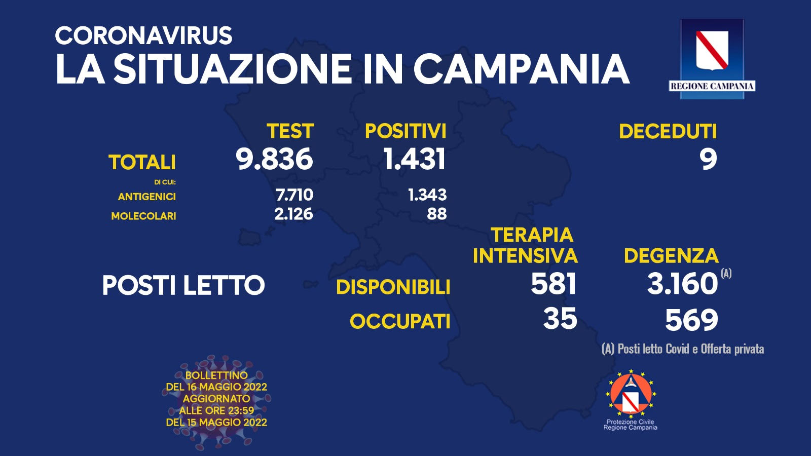 Covid 19 in Campania, bollettino 15 maggio: 1.431 positivi
