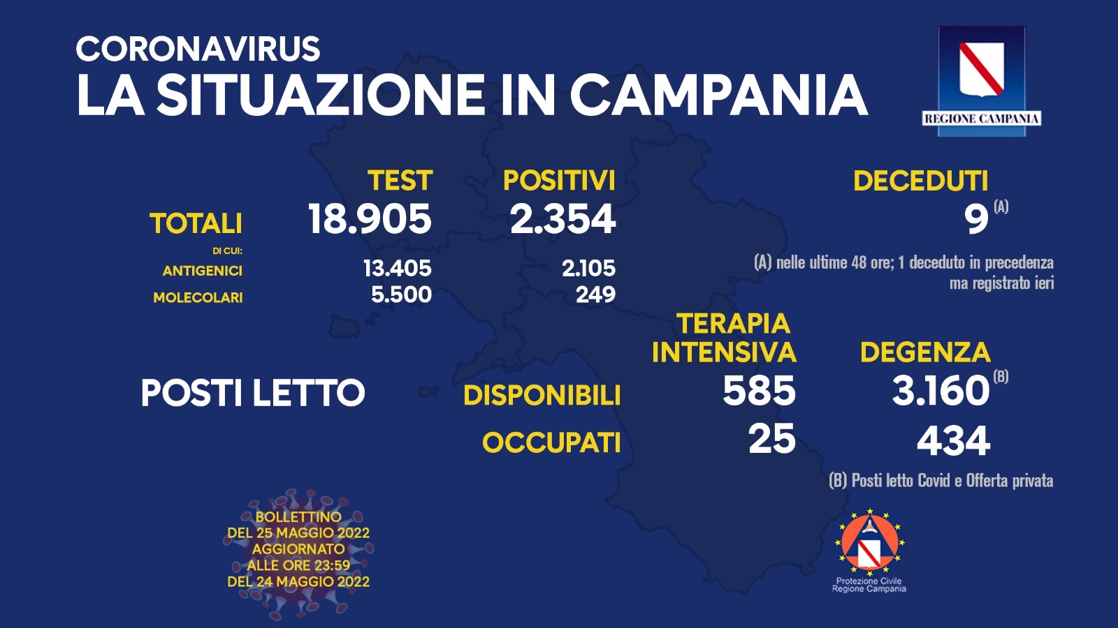 Covid 19 in Campania, bollettino del 24 maggio: 2.354 positivi