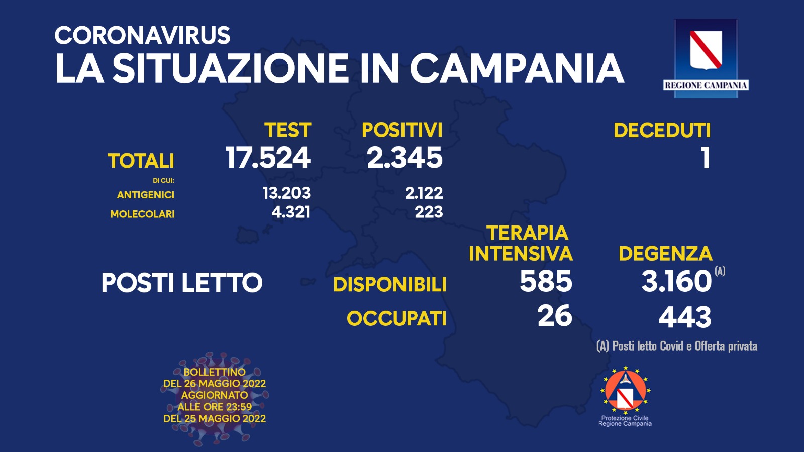 Covid 19 in Campania, bollettino del 25 maggio: 2.345 positivi