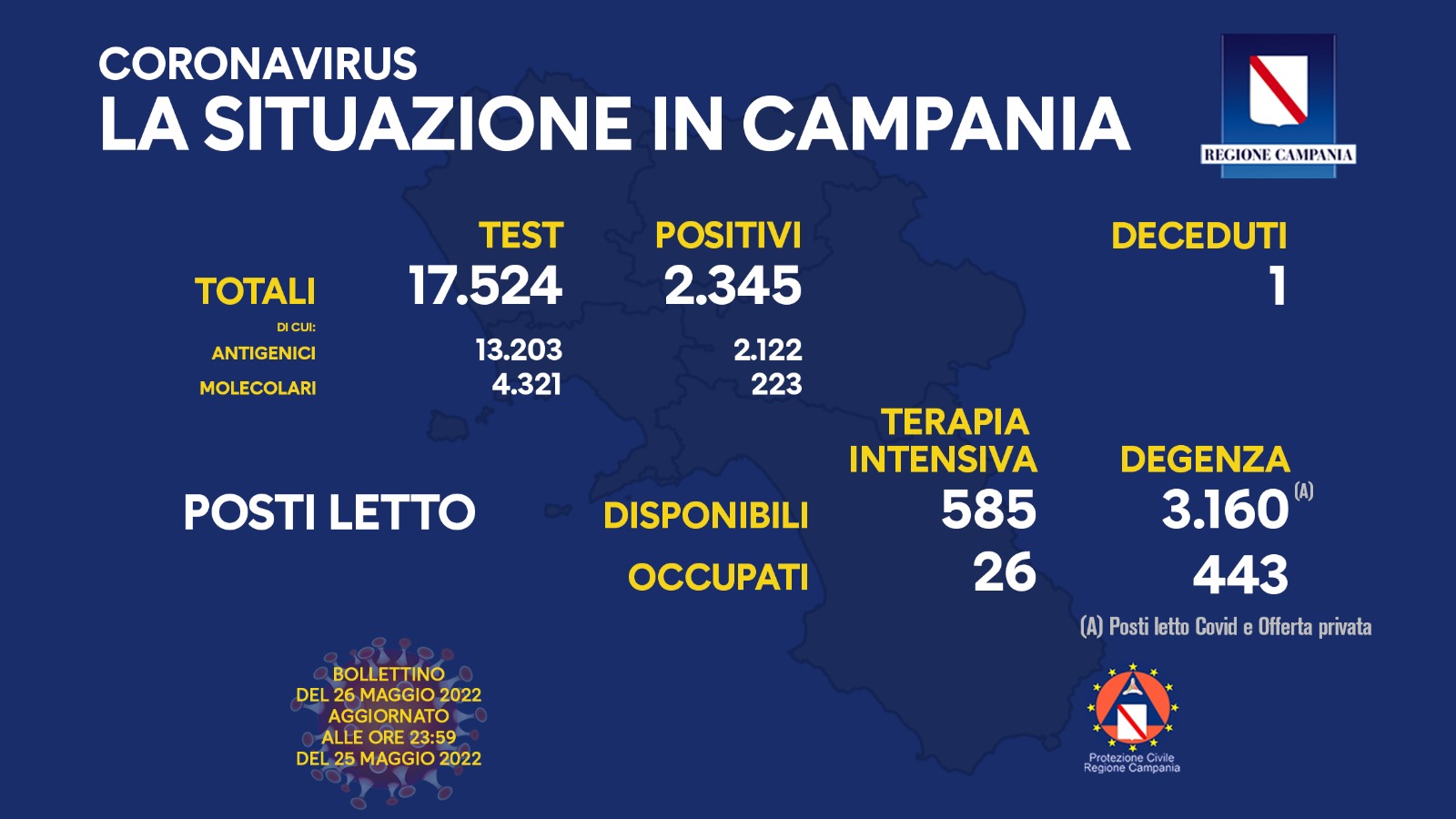 Covid 19 in Campania, bollettino del 25 maggio: 2.345 positivi Covid 19 in Campania, bollettino del 25 maggio: 2.345 positivi
