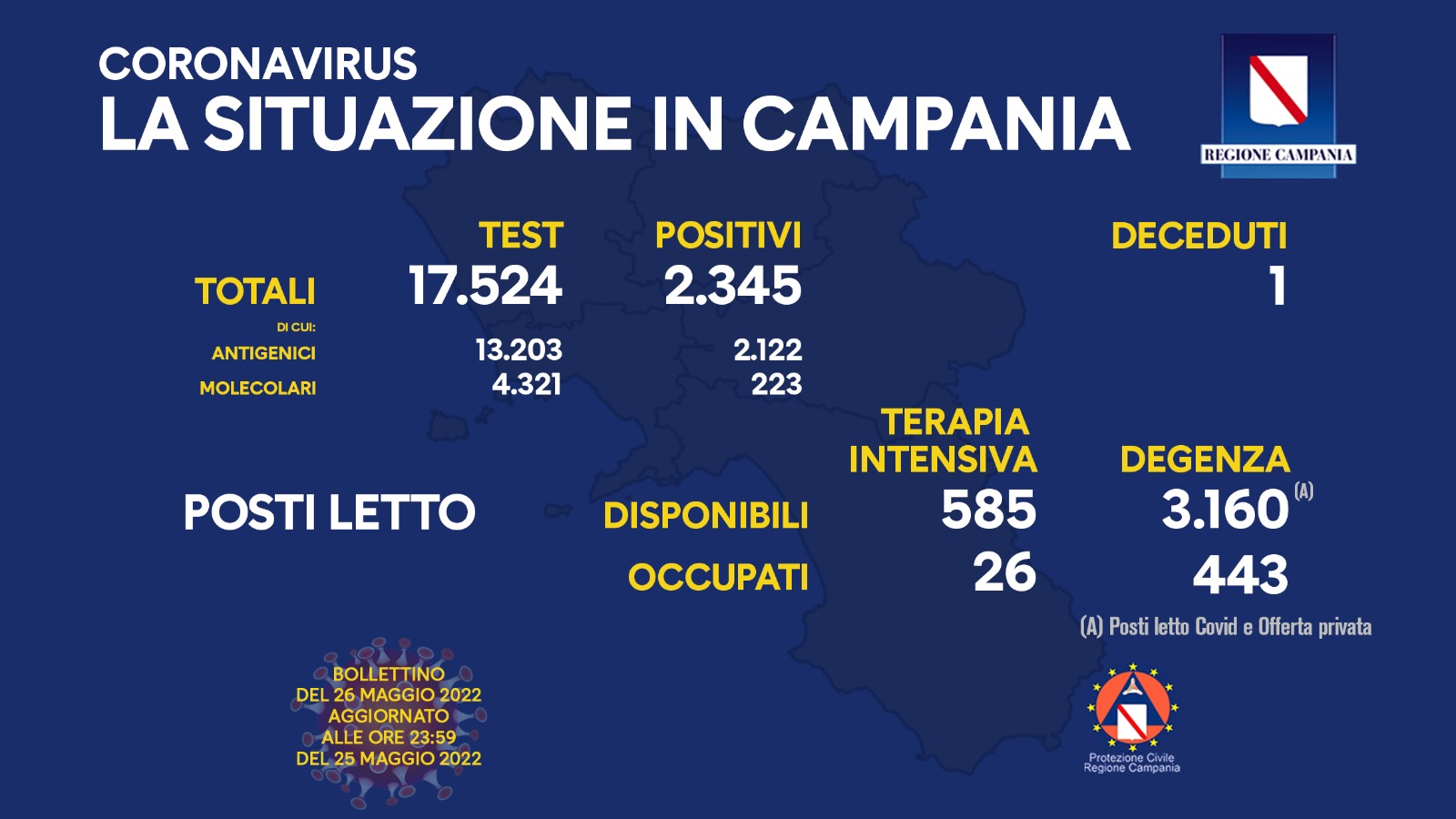 Covid 19 in Campania, bollettino 25 maggio: 2.345 positivi