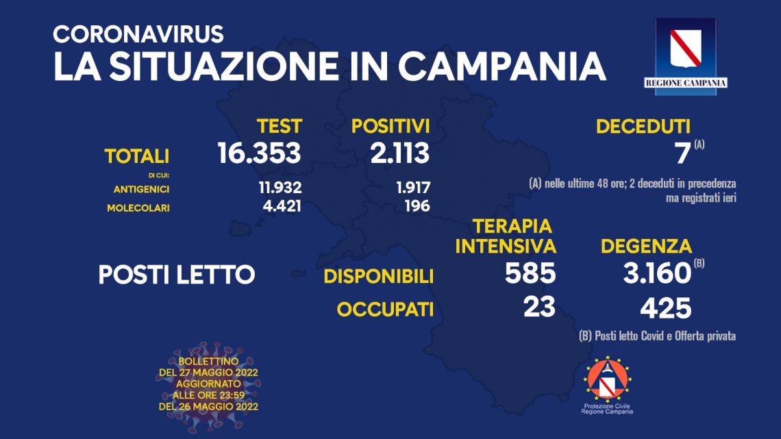 Covid 19 in Campania, bollettino del 26 maggio: 2.113 positivi Covid 19 in Campania, bollettino del 26 maggio: 2.113 positivi