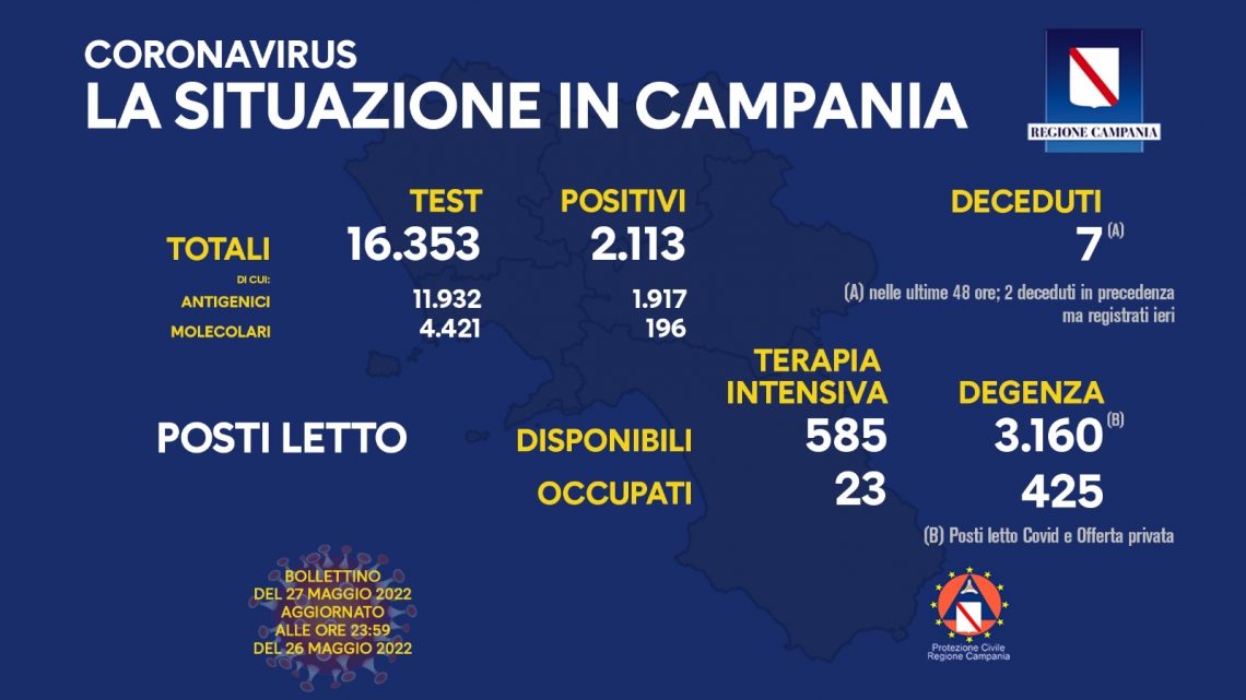 Covid 19 in Campania, bollettino 26 maggio: 2.113 positivi