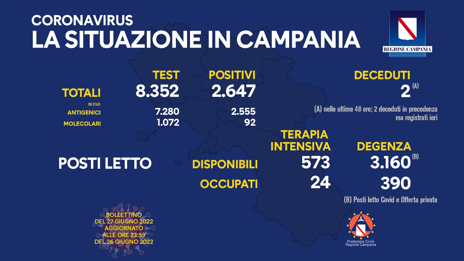 Covid 19 in Campania, bollettino 26 giugno: 2.647 positivi