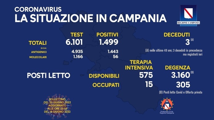 Covid 19 in Campania, bollettino 19 giugno: 1.499 positivi