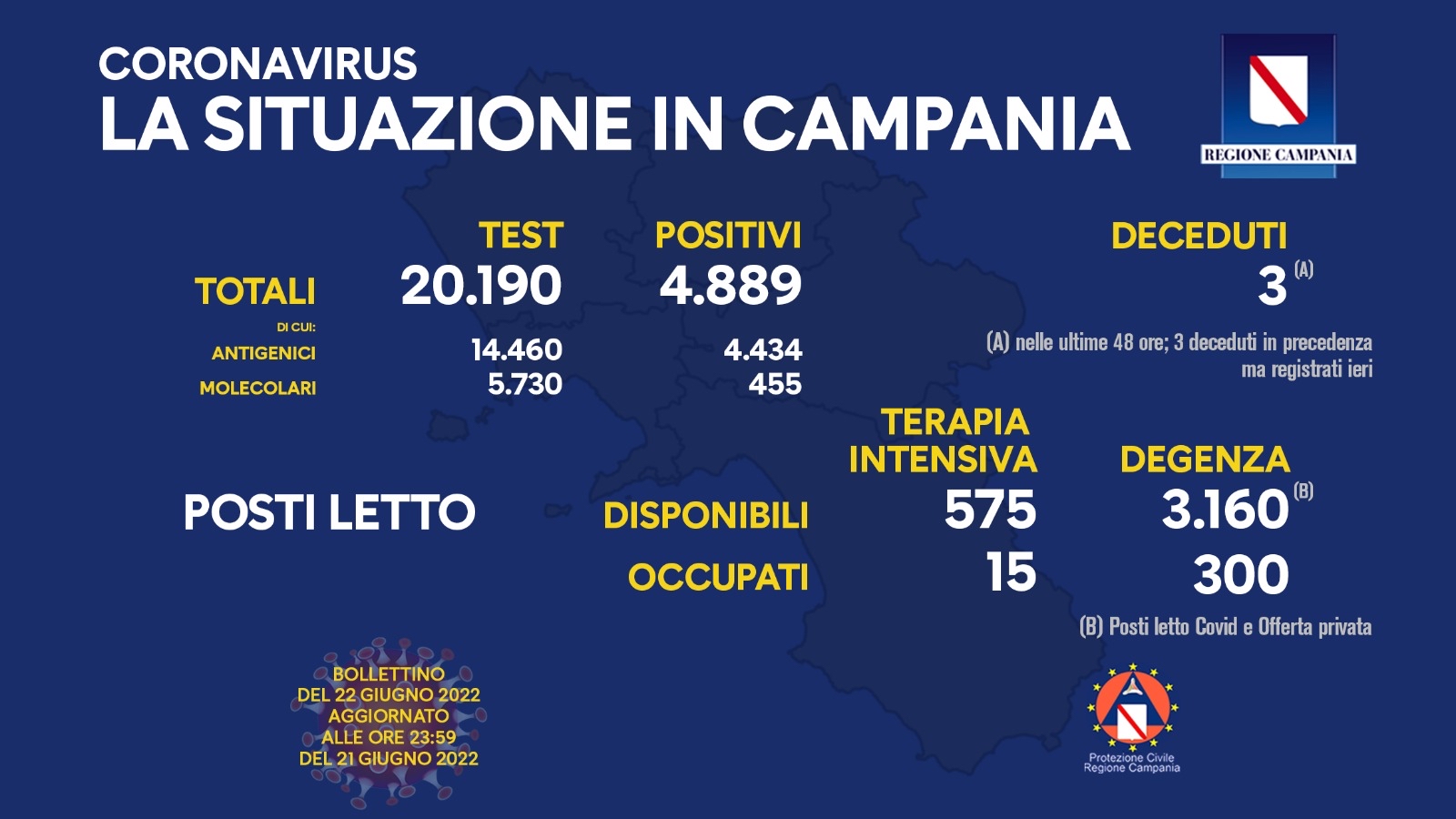 Covid 19 in Campania, bollettino 21 giugno: 4.434 positivi