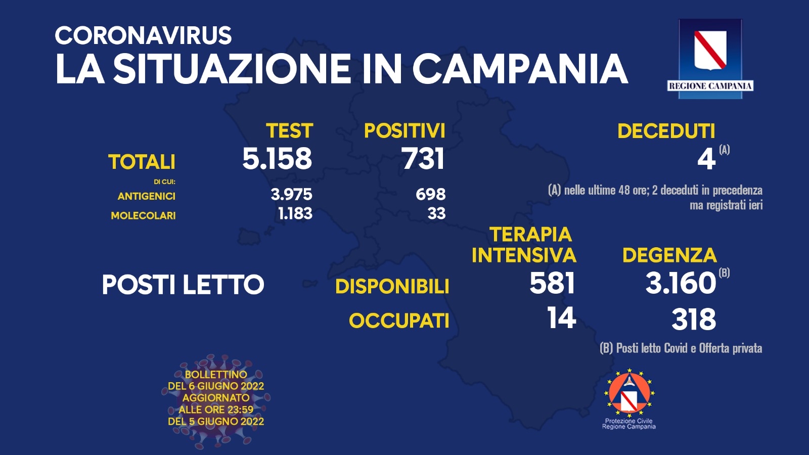 Covid 19 in Campania, bollettino del 5 giugno: 731 positivi