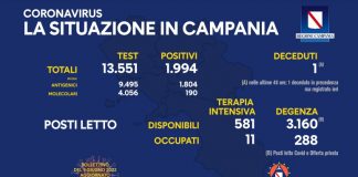 Covid 19 in Campania, bollettino 8 giugno: 1.994 positivi