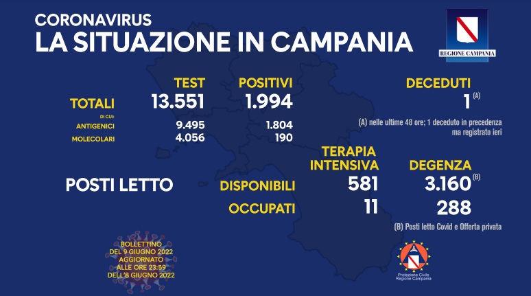 Covid 19 in Campania, bollettino 8 giugno: 1.994 positivi