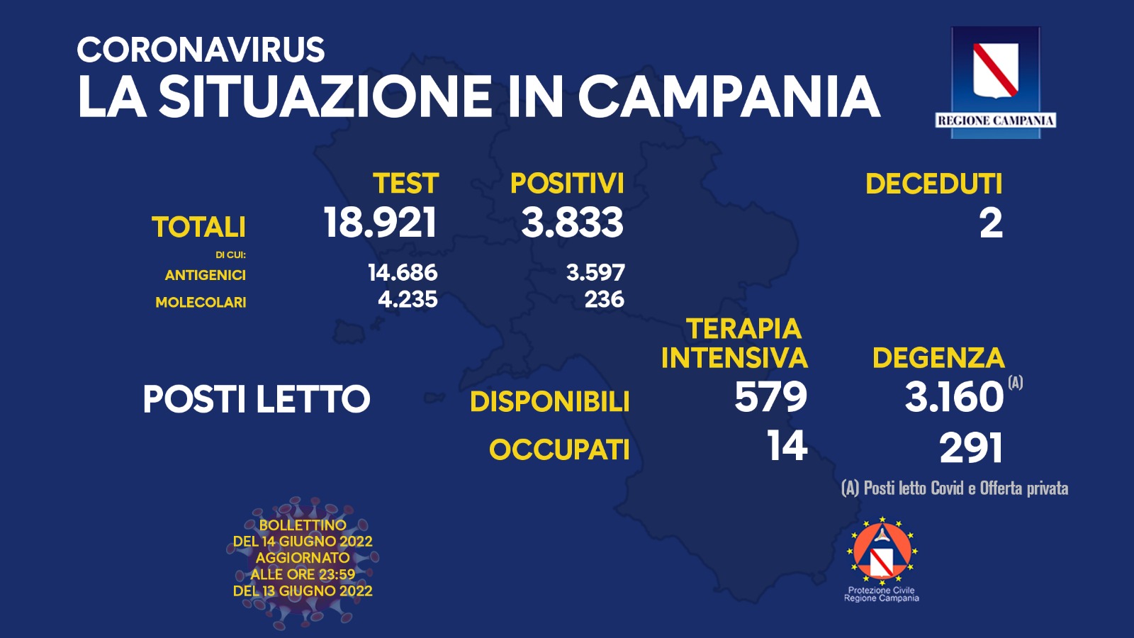 Covid 19 in Campania, bollettino 13 giugno: 3.833 positivi