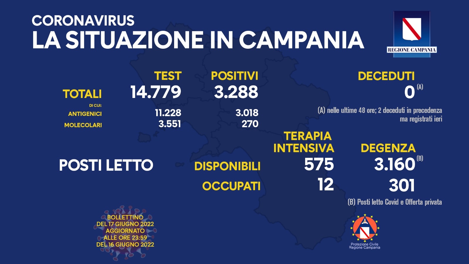Covid 19 in Campania, bollettino 16 giugno: 3.288 positivi