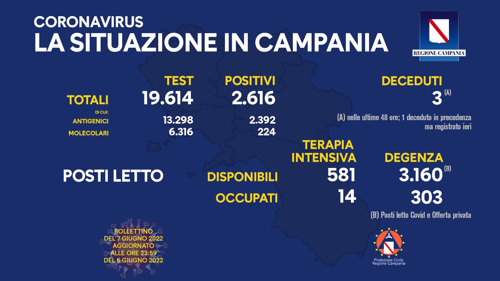 Covid 19 in Campania, bollettino 6 giugno: 2.616 positivi