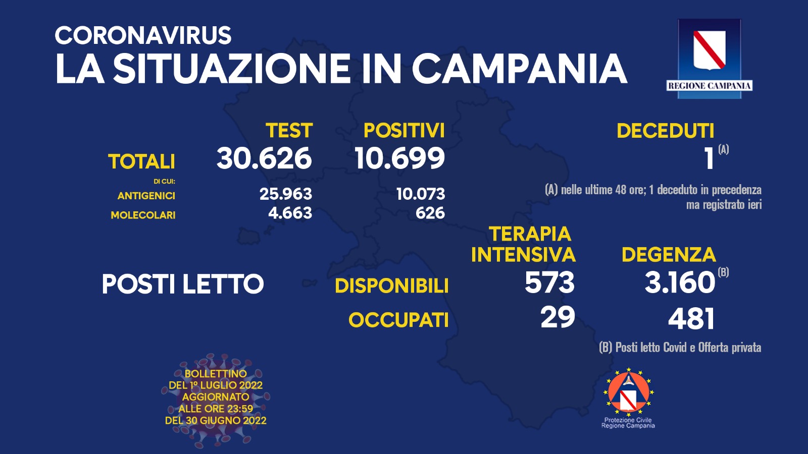 Covid 19 in Campania, bollettino 30 giugno: 10.699 positivi